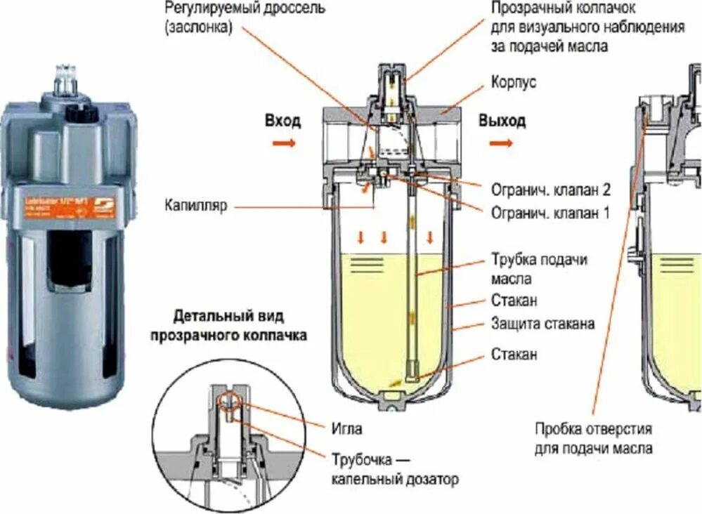 Блок для смазки пневмоинструмента. Насос лубрикатор для подачи смазки. Устройство масляного лубрикатора. Масляный лубрикатор для смазки цепей.