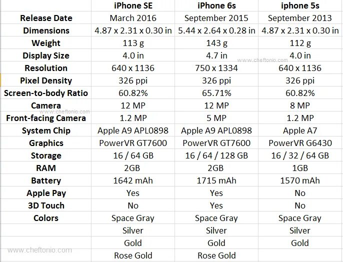 Iphone se 1 характеристики. Айфон 5 se характеристики. Айфон 5 се характеристики. Айфон se 2016 характеристики. Сравнение se и 8