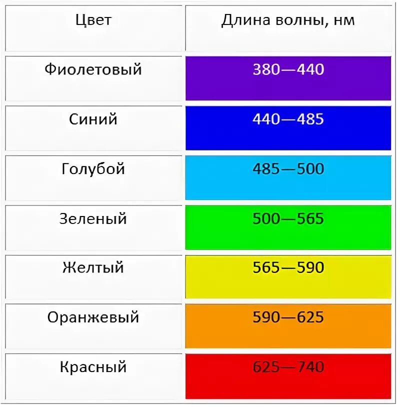 Длина волны разных цветов. Длины волн цветов. Длина волны красного цвета. Длины волн различных цветов. Частота оранжевого света