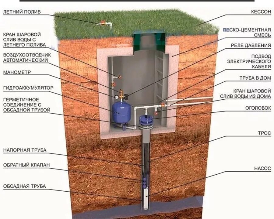 Садовая скважина. Скважинный адаптер или кессон. Обустройство скважины с кессоном схема. Схема оборудования скважины. Схема установки трубы под воду в скважине.