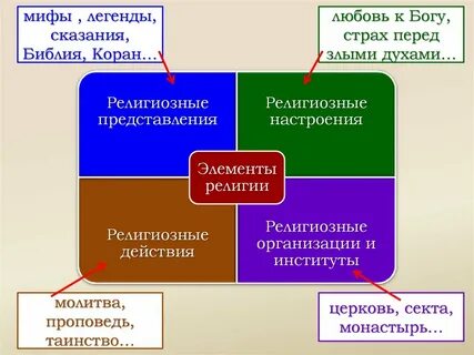 Элементы религии обществознание