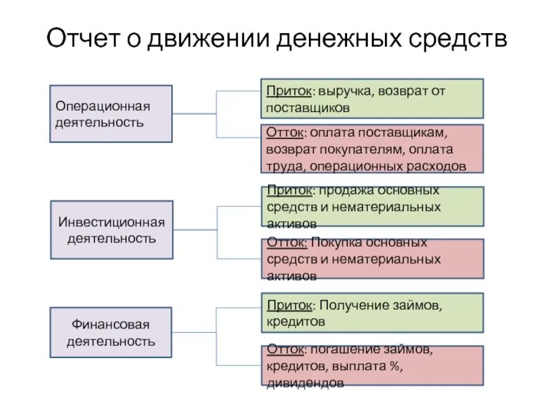 Операционная инвестиционная финансовая. Операционная финансовая и инвестиционная деятельность. Текущие финансовые инвестиционные. Операционная деятельность финансовая деятельность. Денежные средства необходимы для осуществления