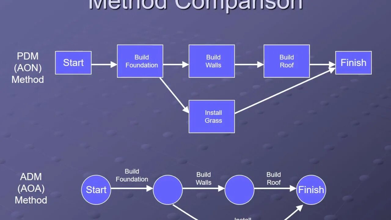 Метод start. Comparative methodology. Сетевая модель Aon. Aon проект. Comparison method