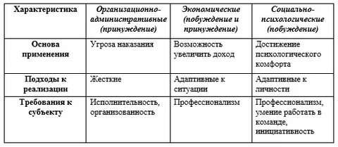 Административный экономический социальный психологический
