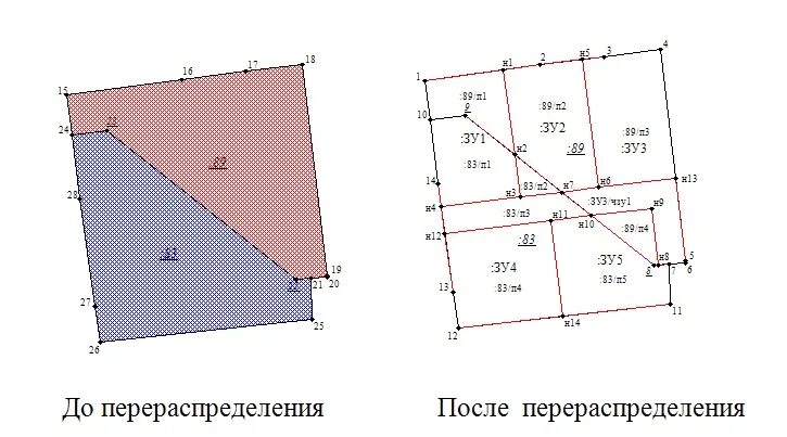 Проведение работ по формированию земельного участка. Проект перераспределение земель. Перераспределение земельных участков схема расположения. Картографический фонд данных. Проведение работ по формированию земельного участка.