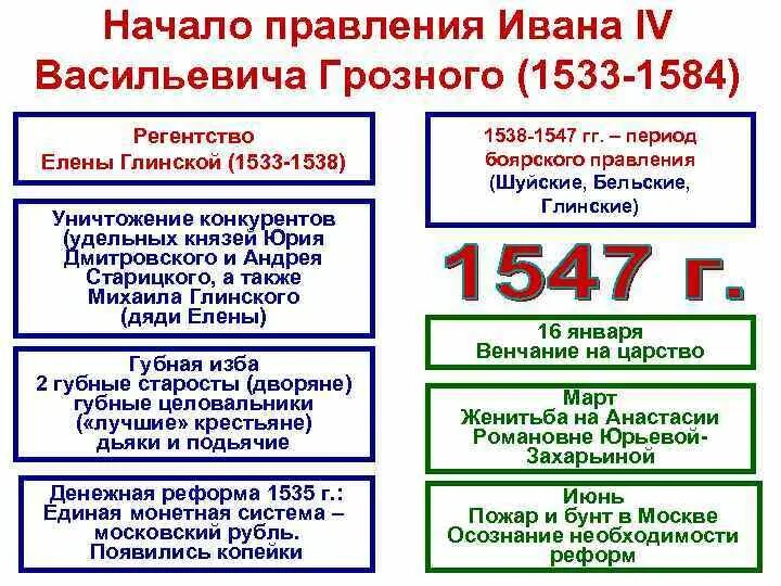 Итоги правления ивана грозного 7 класс таблица Напишите итоги царствования ивана 4