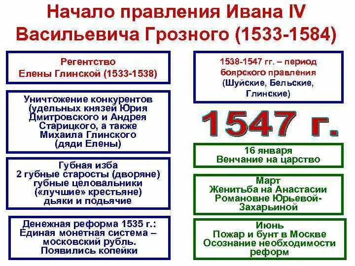 1533 1584 внешнеполитическое событие из истории россии. Регентство Елены Глинской 1533-1538. 1533-1584 Правление Ивана Грозного. Начало правления Ивана 4 период годы. Правление (регентство) Елены Глинской (1533-1538)..