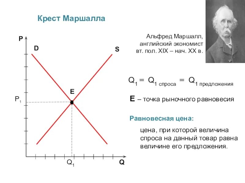 Крест маршалла. Крест маршалла в экономике график.