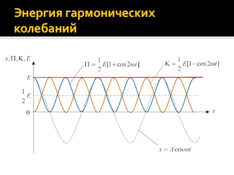 При гармонических электрических колебаниях 50 дж. График полной энергии гармонических колебаний. При гармонических электрических колебаниях 50 дж. Энергия при электромагнитных колебаниях. Формула вынужденных гармонических колебаний.