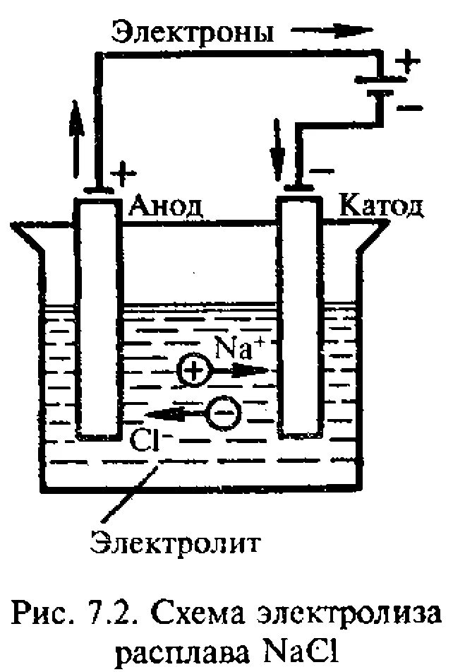 Электролиз растворов на примере хлорида натрия. Схема процесса электролиза. электролиз расплавов схема. электролиз катод и анод. схема электролиза водного раствора.