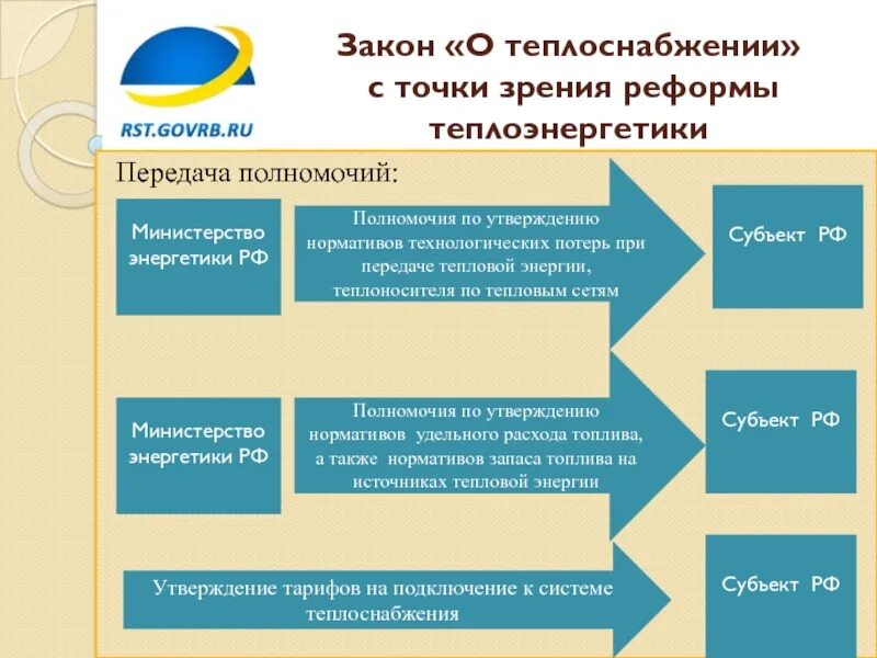 Федеральный закон о теплоснабжении. 190-ФЗ О теплоснабжении. Субъекты теплоснабжения. Коротко ФЗ О теплоснабжении.