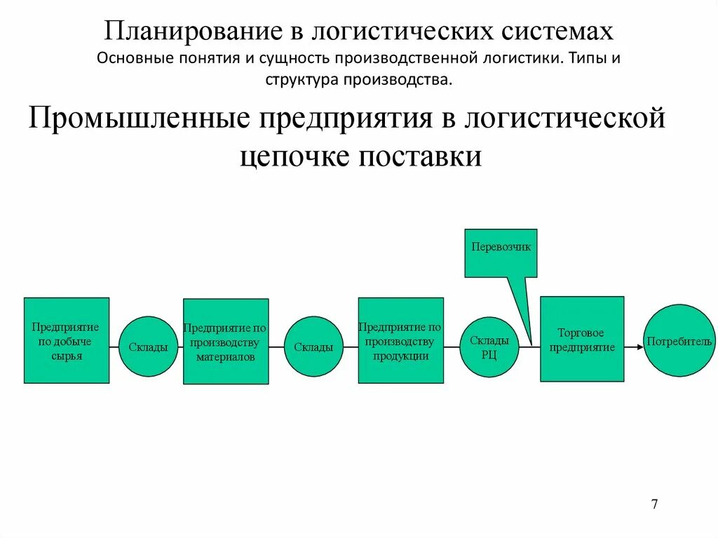 Управление процессами в логистике. Логистическая система промышленной фирмы. Логистические системы с прямыми связями примеры. Система планирования в логистической системе. Логистическая система с прямыми связями схема.