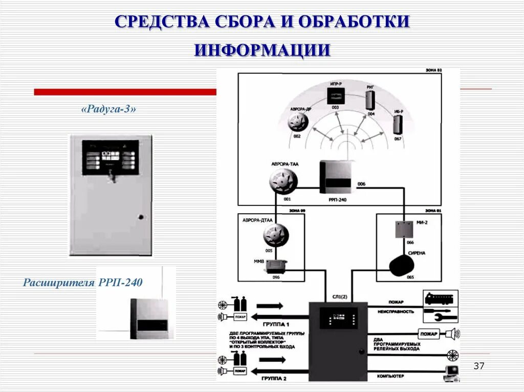 Технические средства сбора информации. Система сбора и обработки информации. Технические средства СОБРА. Технические средства обработки. Средство и приема передачи информации