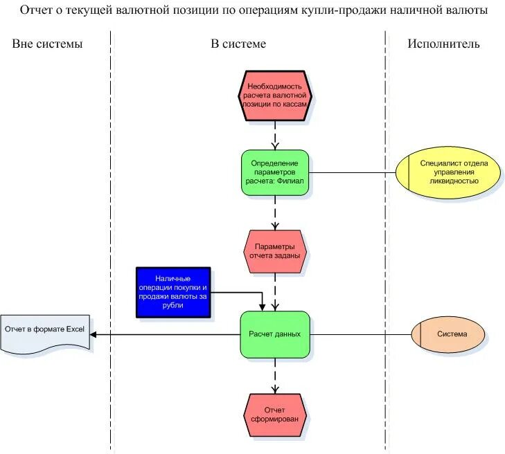 Операции купли продажи валюты. Бизнес процесс валютно обменной операции. Схема проведения операции обменная валюты. Процесс валютообменных операций в банке схема. Схема валютно обменных операций.