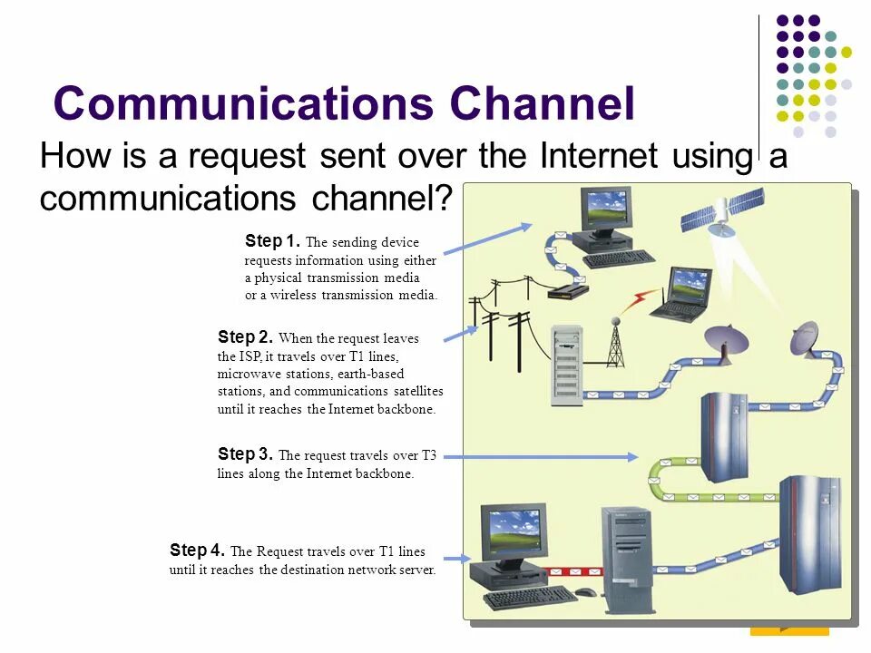 Data communications Technologies. Types of communication. Transmission of information. Data communications Technologies устройство. Communication channels