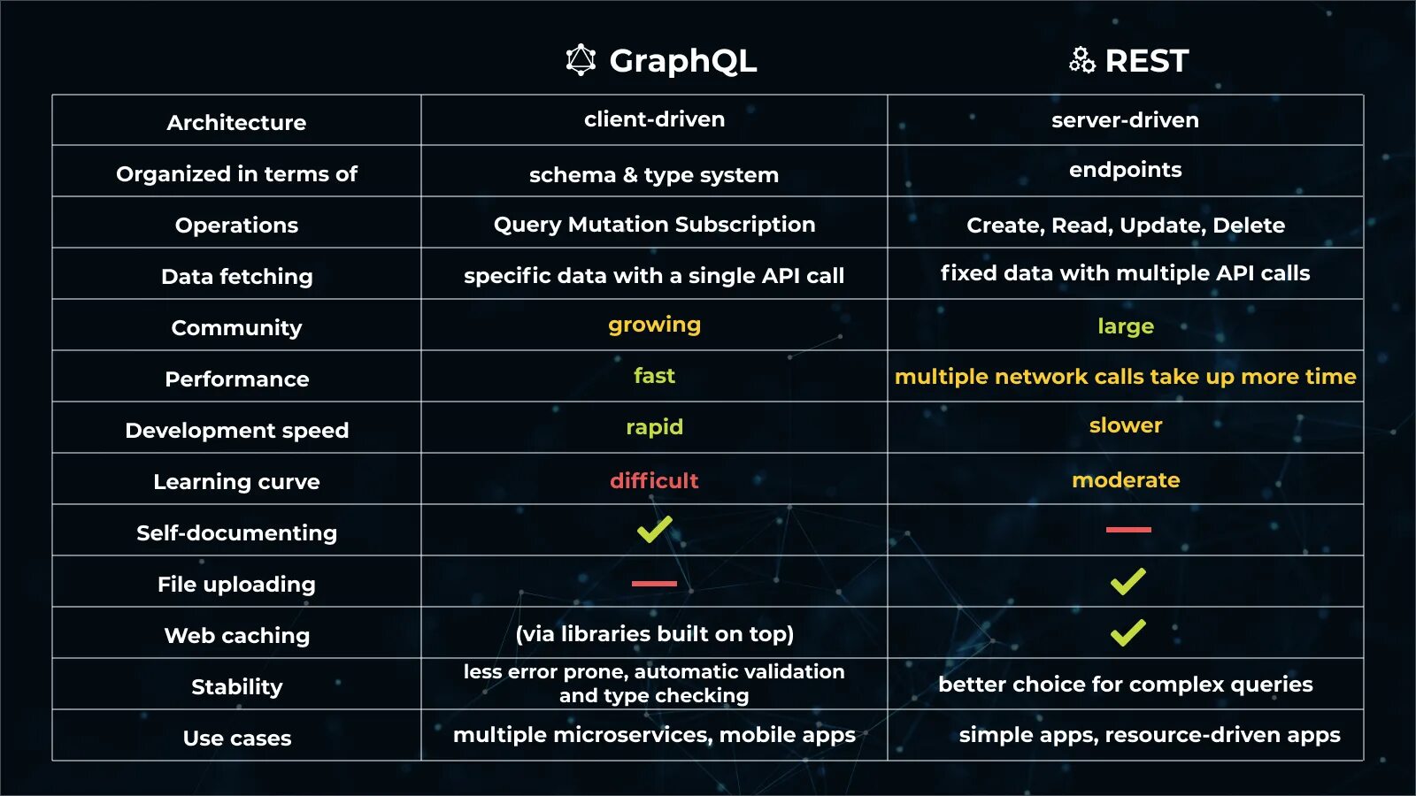 Rest API vs GRAPHQL. GRAPHQL rest. GRAPHQL vs rest. GRAPHQL протокол.