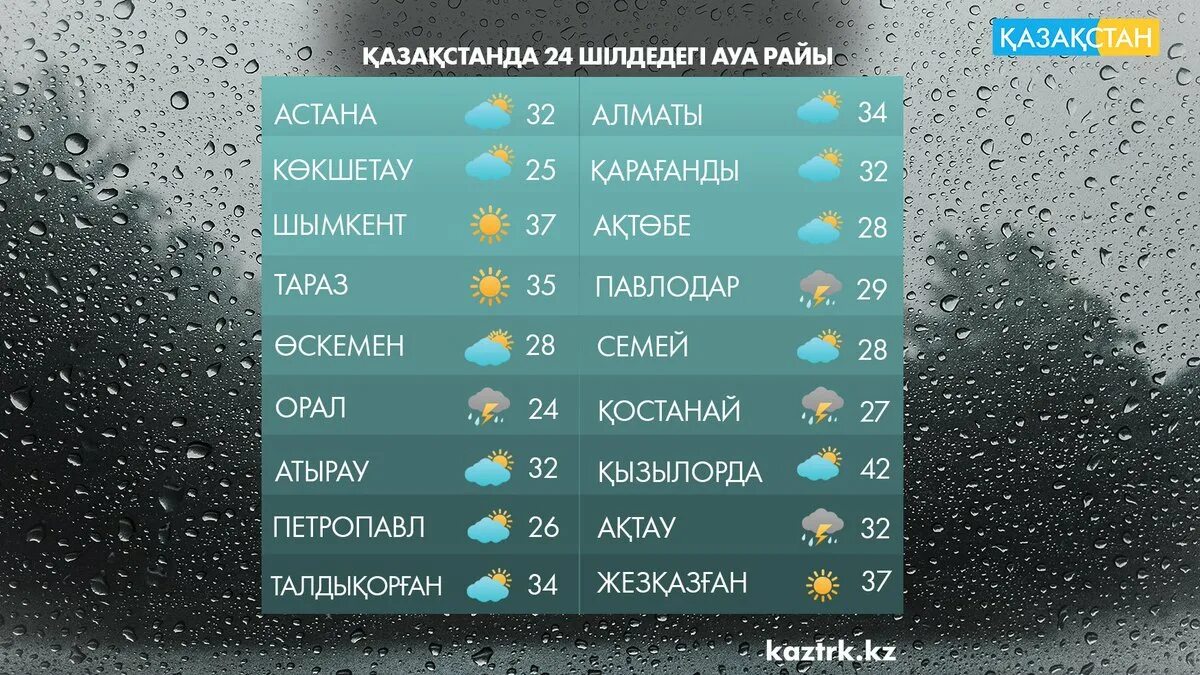 Прогноз погоды казахстана на 10 дней. Пагода Қызылорда. Ауа. Казахстан погода. Ауа райы картинки.