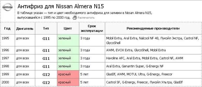 Допуск масла ниссан альмера. Антифриз в Ниссан Альмера н16 2005 года. Антифриз для Ниссан Альмера. Антифриз Ниссан Альмера g15. Сколько антифриза в системе охлаждения Ниссан Альмера g15.