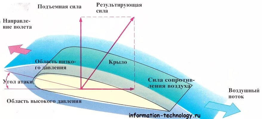 Подъемная сила крыла самолета. Крыло самолета подъемная сила. Подъемная сила крыла самолета физика. Принцип подъемной силы крыла.