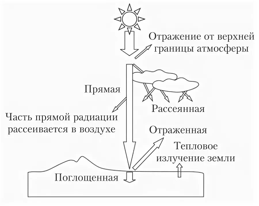 Виды солнечной радиации. Солнечная радиация схема. Виды солнечной радиации схема. Солнечное излучение схема.
