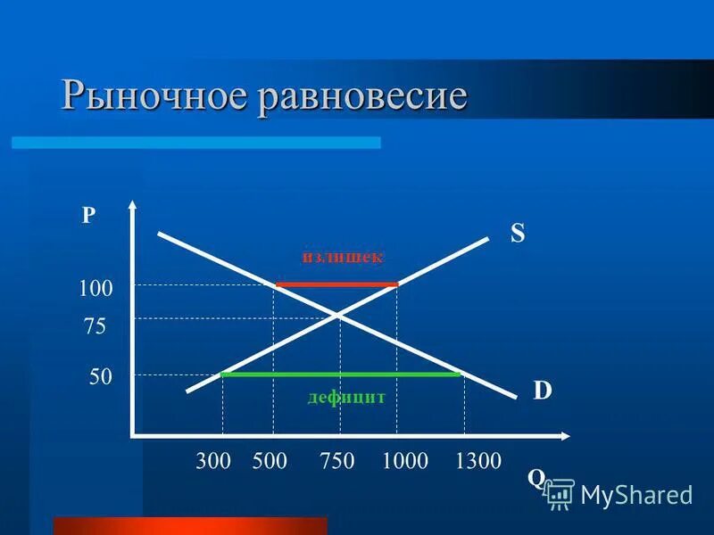 рыночное равновесие огэ. 4. характеристика рынка и рыночного механизма. крест маршалла в экономике. свойства рыночного равновесия.