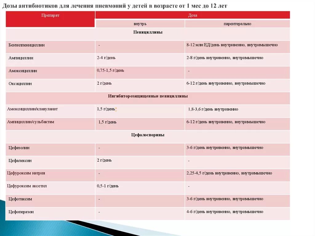 Можно антибиотиков 8. Дозировка антибиотиков для детей. Дозировки антибиотиков для детей до года. Антибиотики по возрастам таблица.