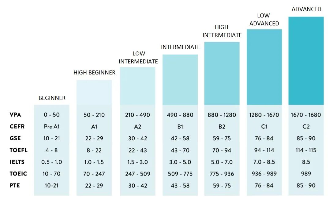 Beginners level english