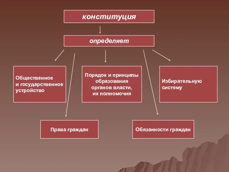 Что отличает конституция. Конституция определяет. Государственное устройство. Конституция это определение. Государственное устройство Конституции.