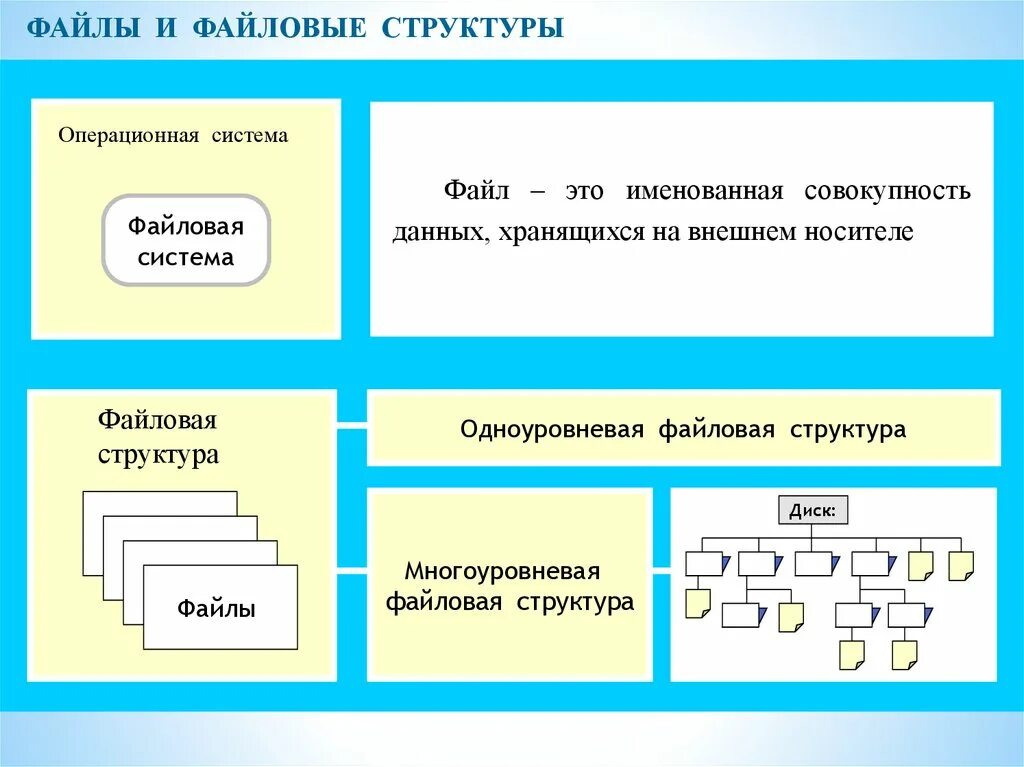 Структура файловой системы ОС. Информатика 7 класс файлы и файловые структуры. Файловая структура операционных систем. Структура файловой системы на диске.