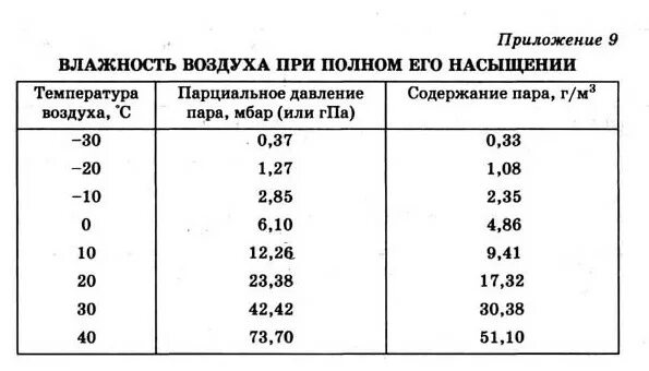 Давление пара в помещении при температуре 5