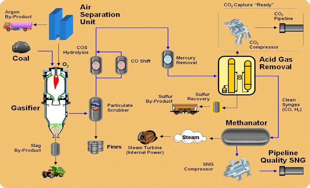 Сепарация газа схема. Ооо «новатэк-пуровский зпк». Утилизация попутного газа. Попутный конденсат. Компримирование попутного нефтяного газа технологическая схема.