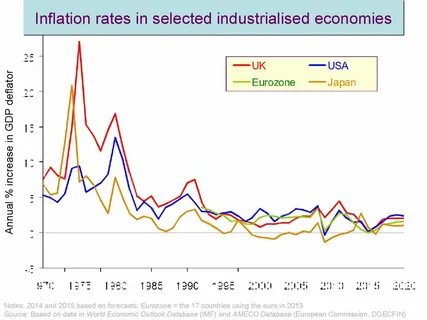 High inflation rate