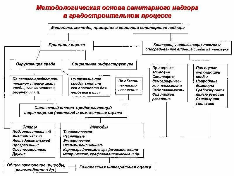 Общественная профилактика предусматривает. Формы и методы санитарно-эпидемиологического надзора. Предупредительный санитарный надзор и текущий гигиена. Задачи предупредительного и текущего санитарного надзора. Санитарно пищевой надзор виды задачи.