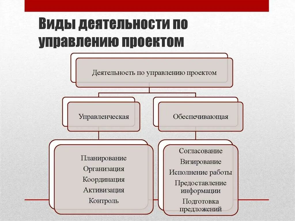 Виды деятельности по управлению проектом Картинки ЗАДАЧИ СТРАТЕГИИ РАЗВИТИЯ ИНФОРМАЦИОННОГО ОБЩЕСТВА