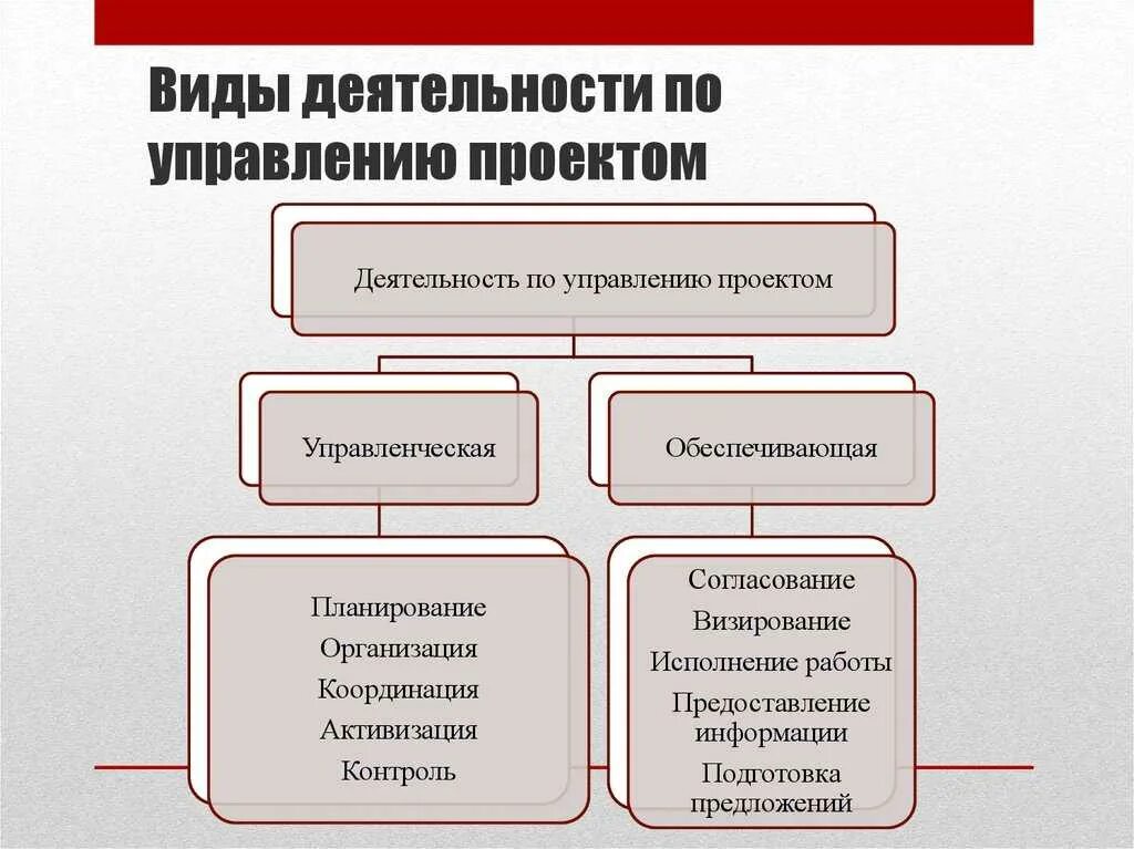 Методы общей деятельности организации. Управление проектами виды деятельности. Виды управленческой деятельности. Виды управленческих работ. Методы управления проектами.