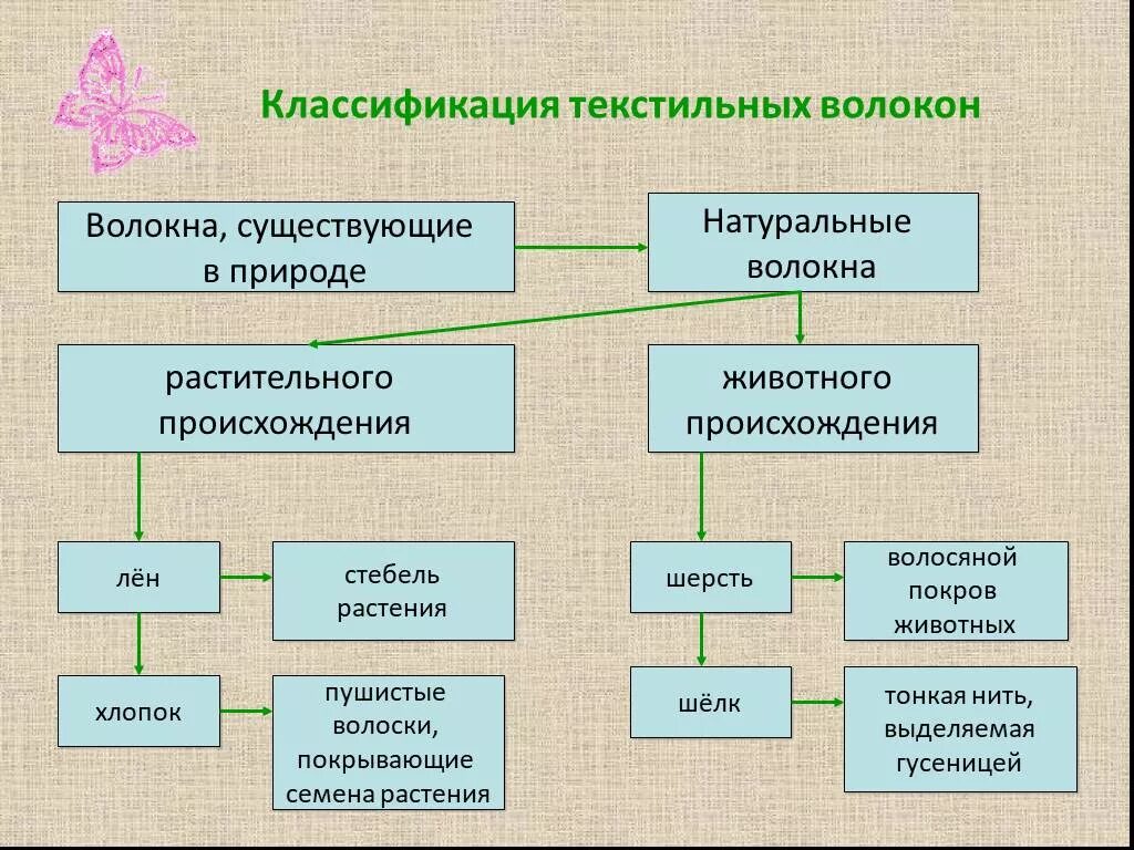 Растительные волокна свойства. Волокна растительного происхождения 5 класс технология таблица. Классификация натуральных текстильных волокон. Классификация натуральных волокон растительного происхождения. Текстильные материалы растительного происхождения.