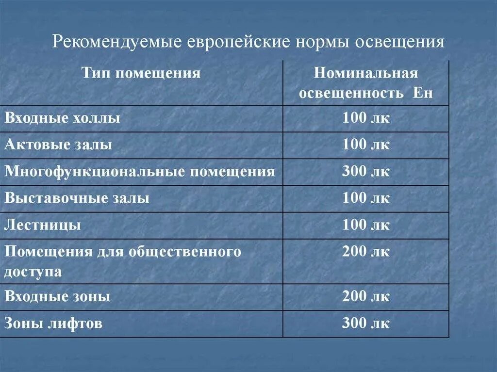 Нормы освещенности помещений. Нормативы освещения помещений. Нормы яркости освещения. Европейские нормы освещенности жилых помещений.