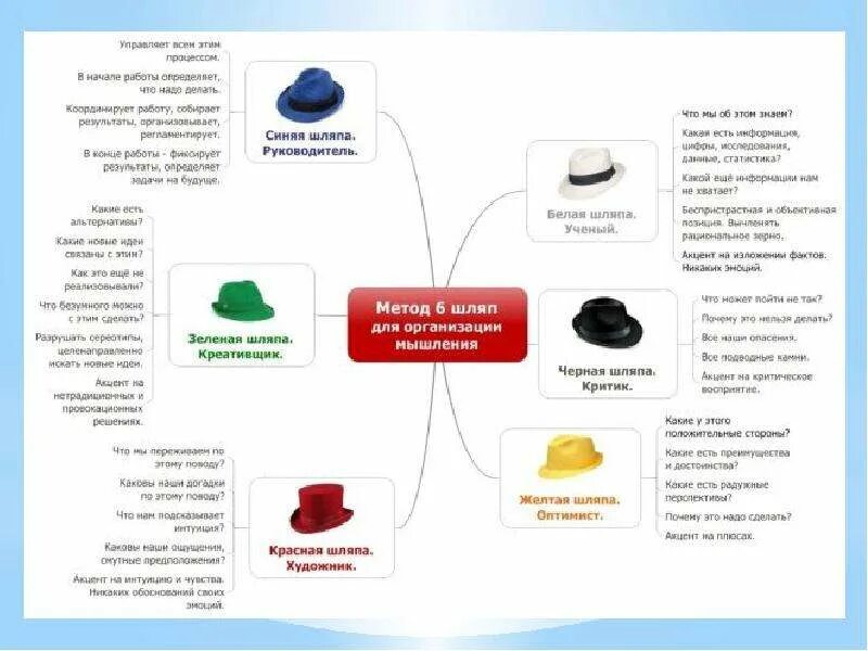 Примеры 6 шляп. 6 Шляп Боно. Методика шести шляп Эдварда де Боно.
