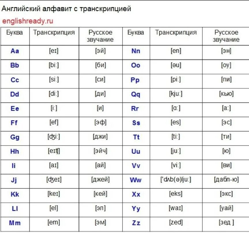 Транскрипция по русски. Английский алфавит с транскрипцией и русским произношением таблица. Таблица алфавита английского языка с транскрипциями. Таблица английского алфавита с русским произношением. Транскрипция букв английского алфавита с произношением.