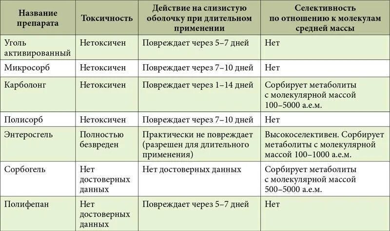 Сорбенты препараты. Сорбенты классификация препаратов. Сорбенты препараты список. Сравнительная характеристика энтеросорбентов. Адсорбенты перечень препаратов.