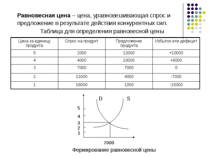 Как рассчитать равновесную цену. Шкала спроса и предложения. определить равновесную цену. равновесие спроса и предложения. спрос и предложение определение.