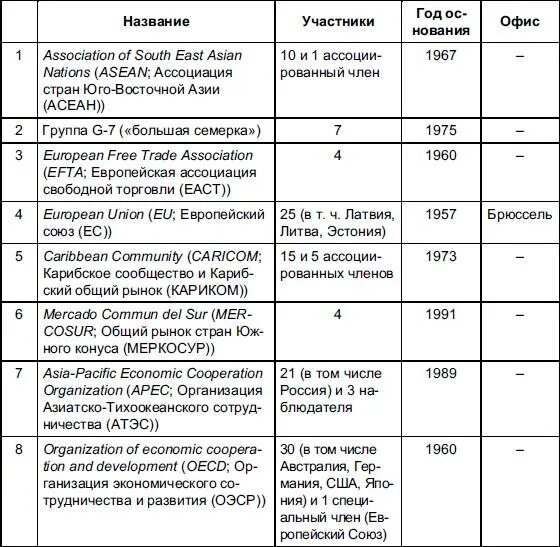 Интеграционные группировки таблица. Международная экономическая интеграция таблица. Международные экономические группировки таблица. Крупнейшие экономические интеграции