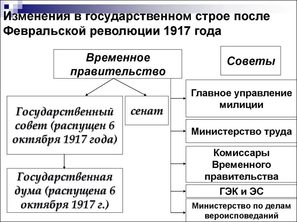 Органы власти после Февральской революции 1917. Органы власти после Октябрьской революции 1917 г. Система государственного управления после Февральской революции. Схема государственного управления после Октябрьской революции. Изменение политического строя в россии