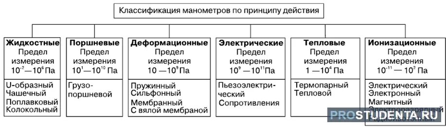 Классификации виды давления. Манометры классификация по принципу действия. классификация приборов для измерения давления. классификация манометров по роду измеряемой величины. классификация манометров по выходному сигналу.