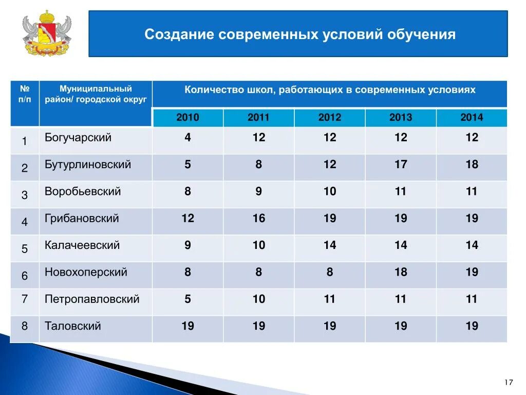 Сколько школ в Воронежской области. Количество школ в Воронеже. Сколько школ в Воронеже число. Количество школ в России. Количество общеобразовательных организаций