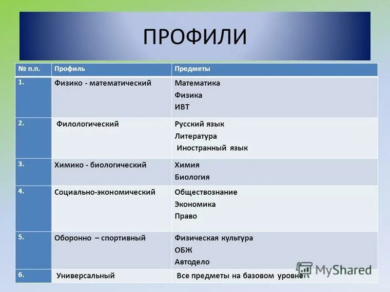Профили и профильные предметы. Профильные предметы это какие в школе. Социально-экономический профиль в школе предметы. Учебный план соо по фгос. Профиль предмета.