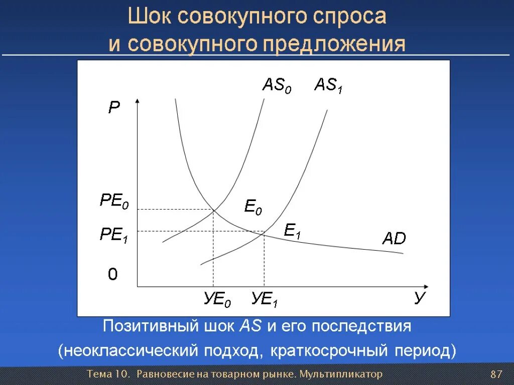 Шоки совокупного предложения. Шоки совокупного спроса и предложения. График совокупного спроса и предложения. Шоки спроса и предложения графики. Шоки совокупного спроса