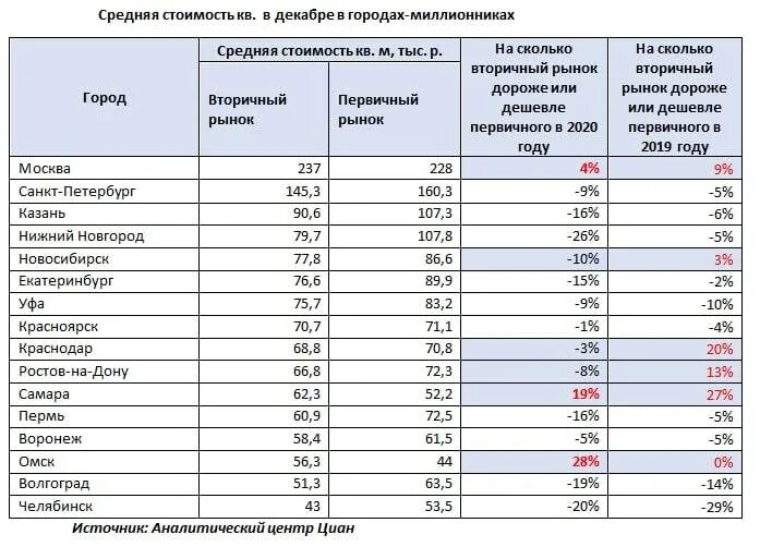 Сколько квартир в рф. Квадратный метр жилья. Средняя стоимость. Средняя стоимость квадратного метра. Сколько стоит квадратный метр.