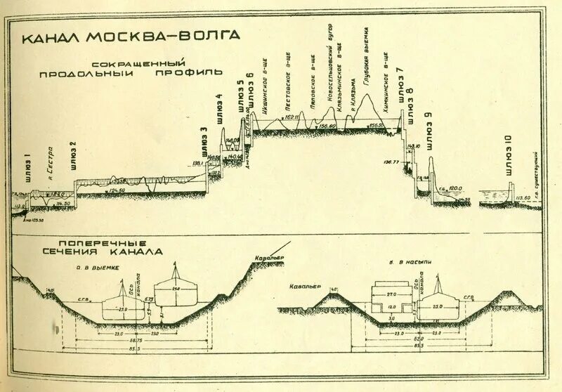 Высота шлюза. Шлюзы канала имени Москвы. Профиль канала имени Москвы поперечный. Схема шлюзов Волго-Донского канала. Шлюзы канала имени Москвы схема.