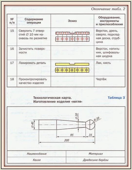 Технологическая карта детали. Технологическая карта основной документ для изготовления деталей. Технологическая карта содержит. Технологическая карта кегля. Технологическая карта 4 класса изо